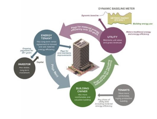 Metered Energy Efficiency Transaction Structure